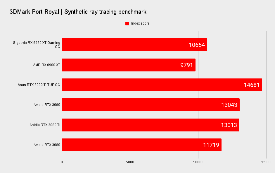Gigabyte RX 6950 XT Gaming OC benchmarks