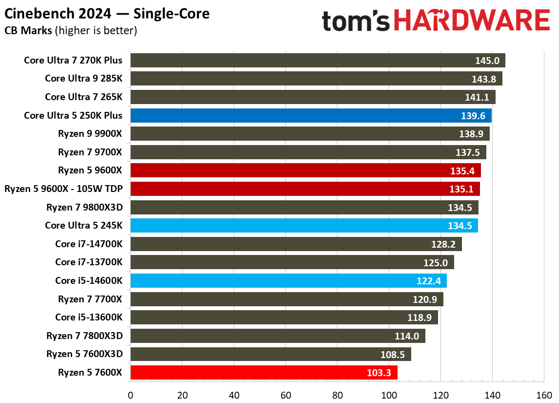 Intel Core Ultra 5 250K Plus