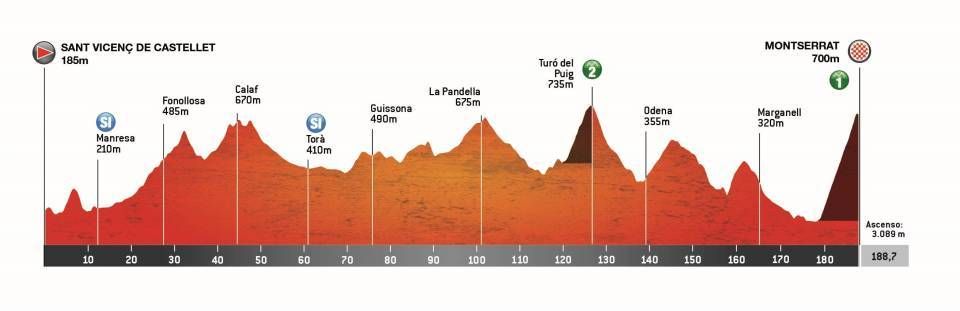 Profiles for the 2025 Volta a Catalunya route