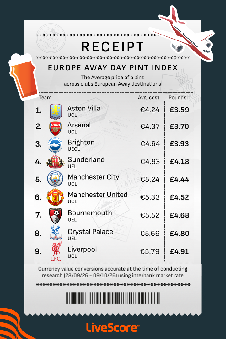 LiveScore image showing cheapest to most expensive average pint price in Europe. Primary information included in article copy.