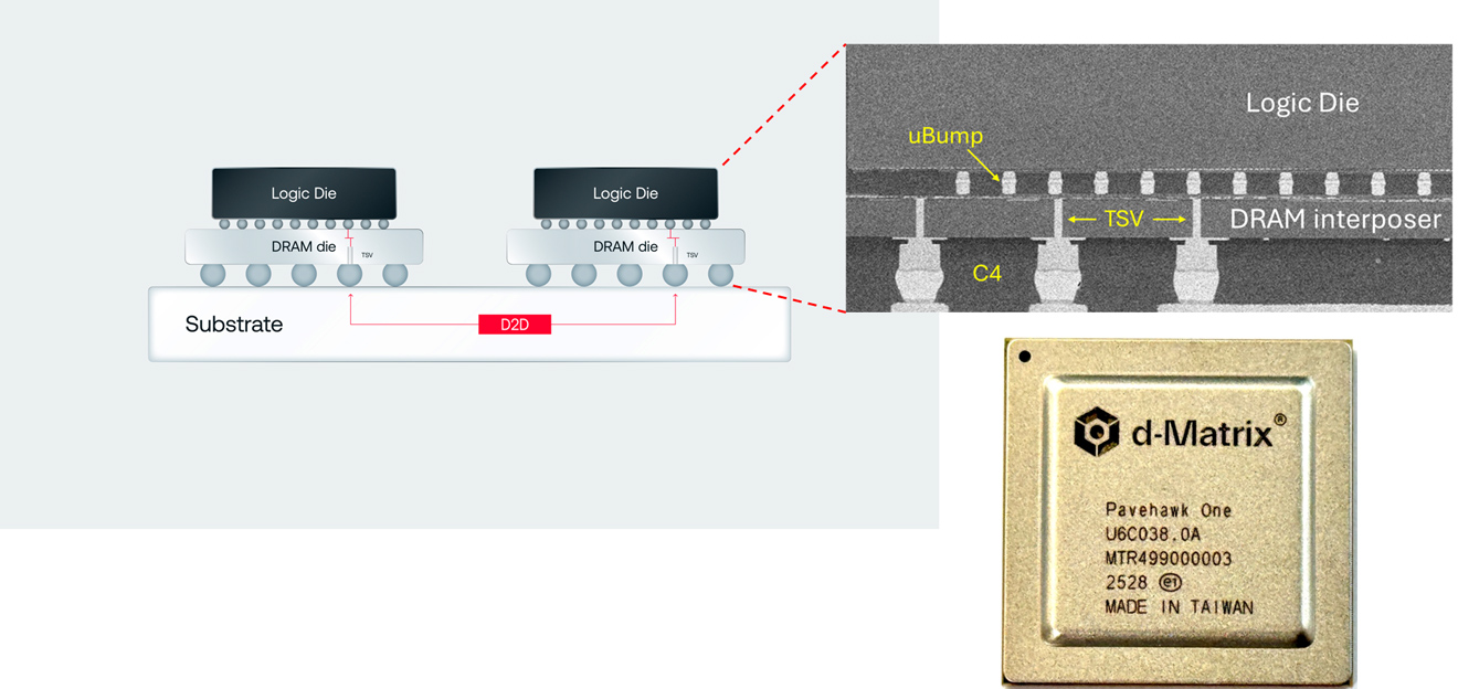 An explainer image of d-Matrix Pavehawk, a 3D stacked memory solution.