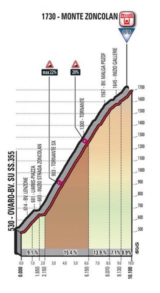 The 2018 Giro d'Italia Stage14 Zoncolan profile