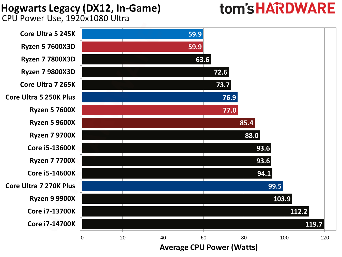 Intel Core Ultra 5 250K Plus