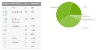 Android Versions in September