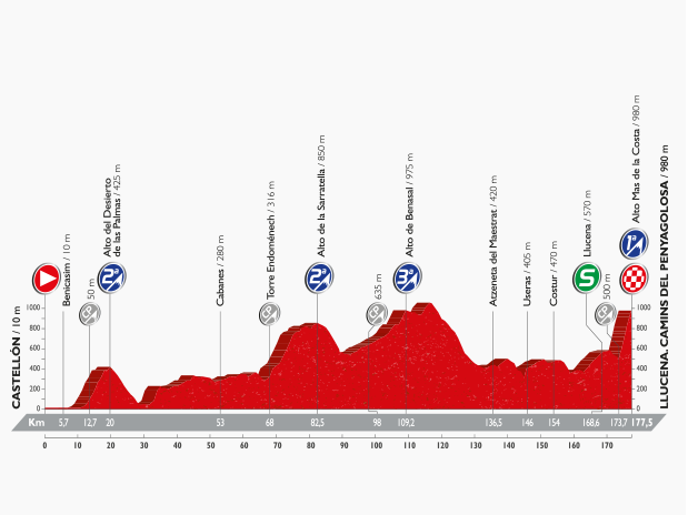 The stage 17 Vuelta a Espana profile