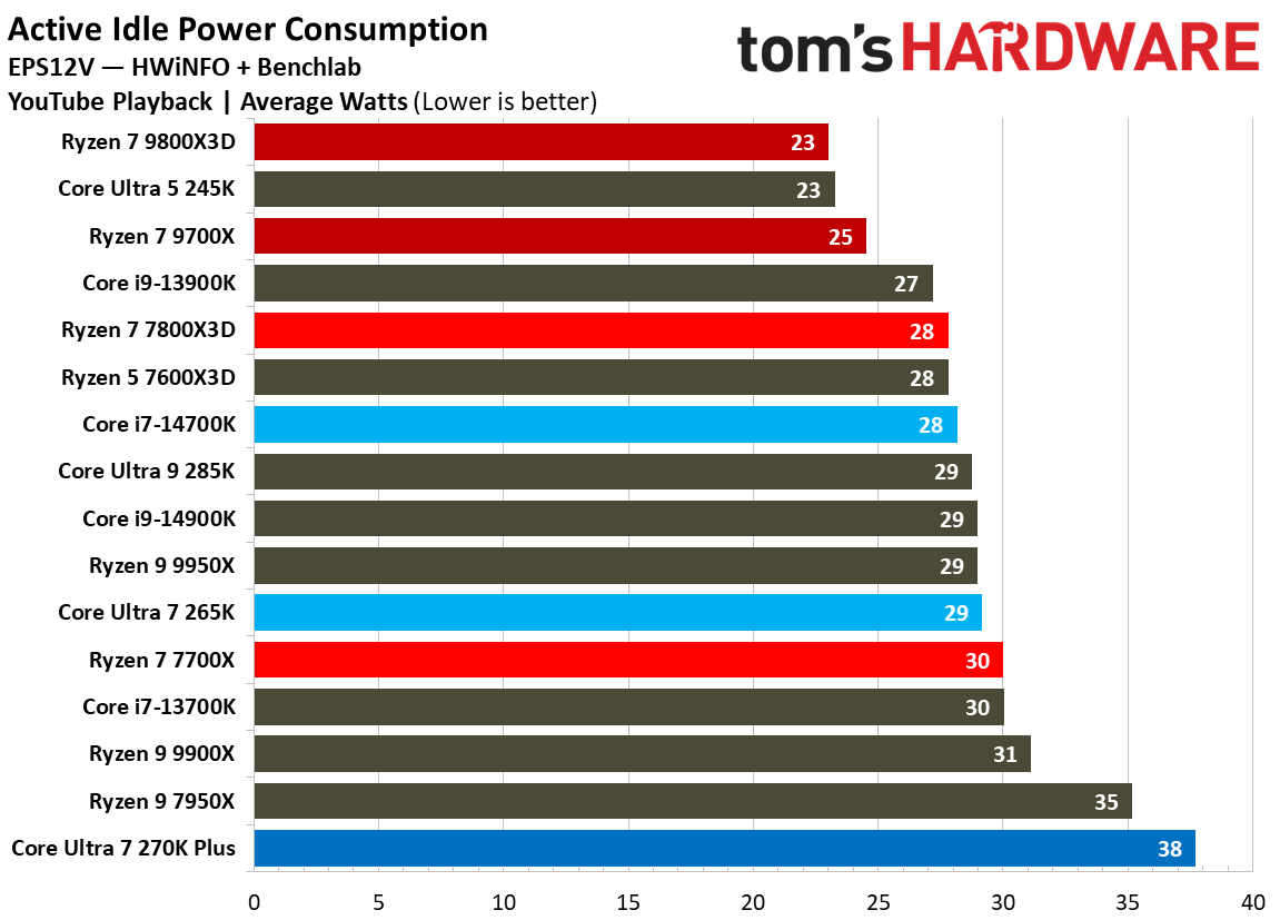 Intel Core Ultra 7 270K Plus