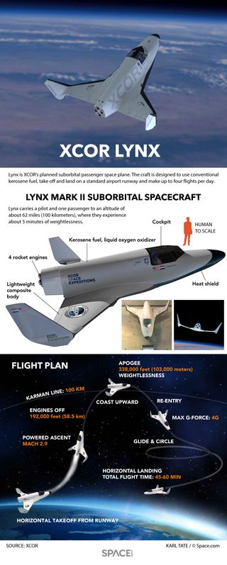 XCOR aims to take paying passengers on a suborbital weightless hop to the edge of space. See how XCOR's Lynx space plane works in our full infographic.