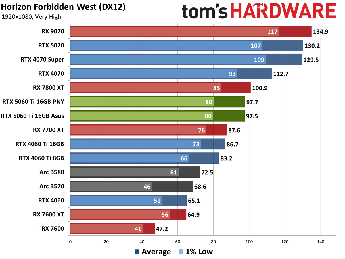 Nvidia GeForce RTX 5060 Ti 16GB performance charts