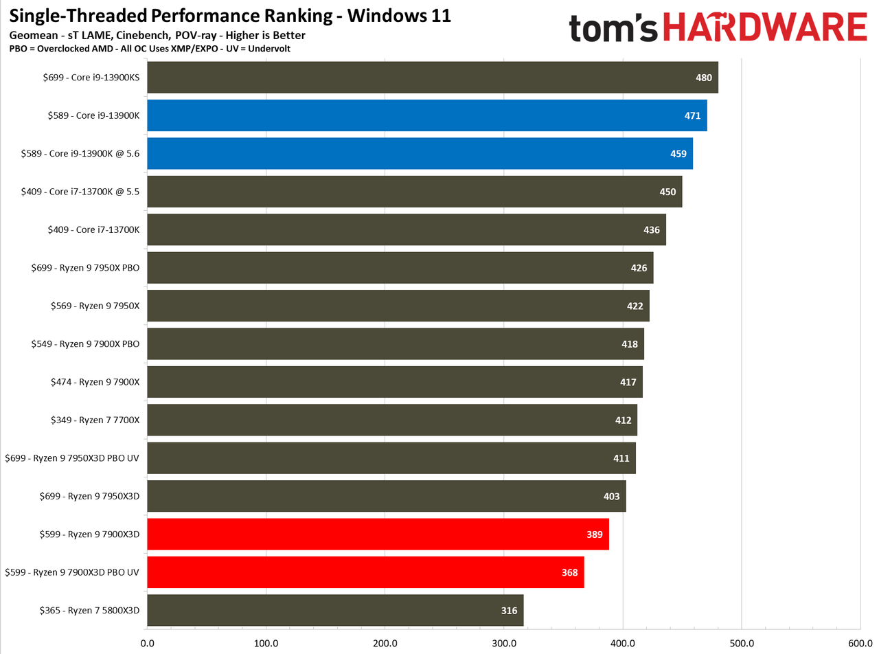 AMD Ryzen 9 7900X3D