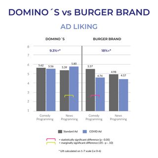 Domino’s COVID ad experienced a 9.3% lift in “ad liking” over their standard ad in the news environment. 