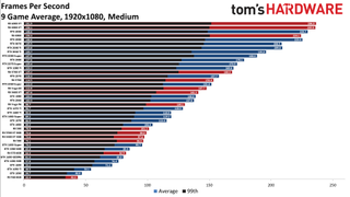 Best Graphics Cards - 1080p medium performance charts