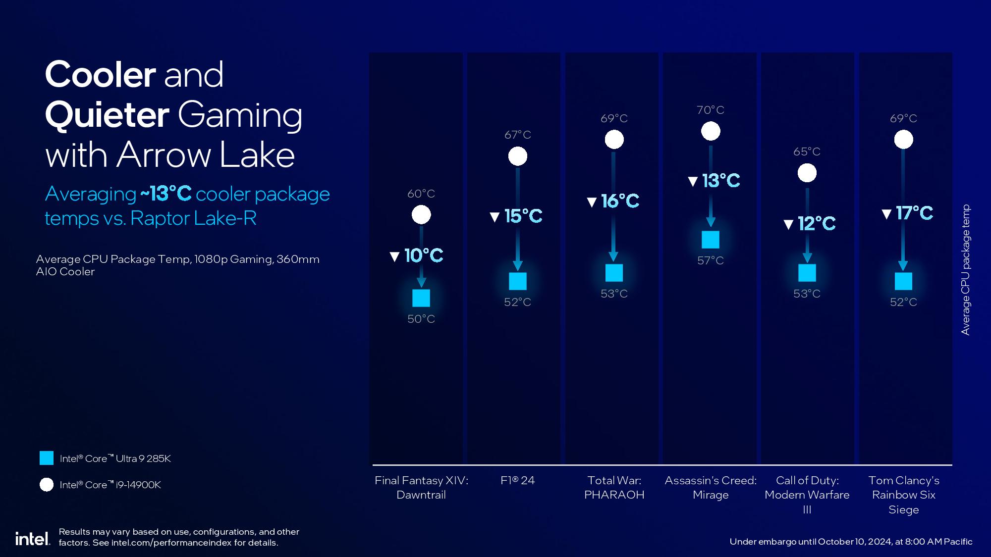 Intel Arrow Lake