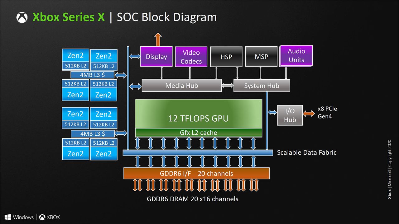 Microsoft Xbox Series X system architecture slides from Hot Chips 2020