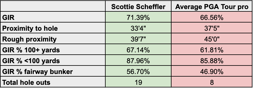 A table showing Scottie Scheffler&#039;s iron play vs the average PGA Tour pro