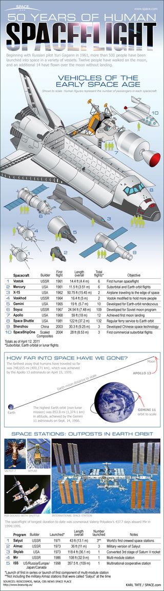 Take a look at the crewed spaceships that have launched astronauts and cosmonauts into space during the first 50 years of human spaceflight in this SPACE.com infographic.