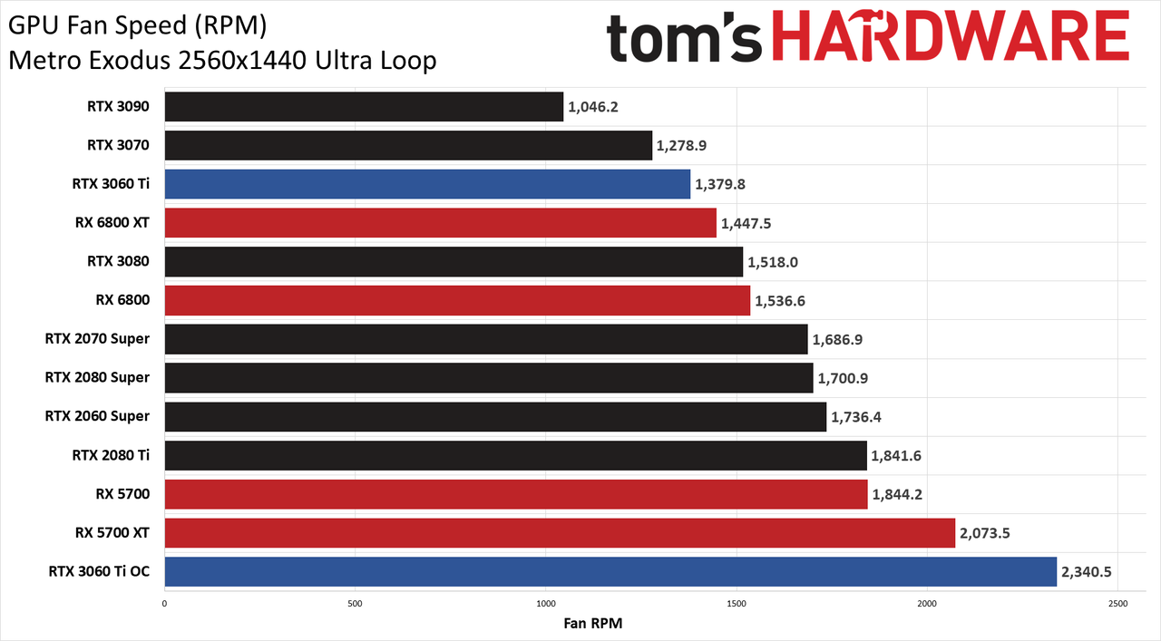 Nvidia GeForce RTX 3060 Ti FE