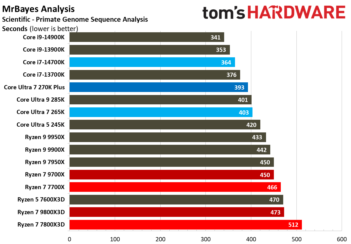 Intel Core Ultra 7 270K Plus