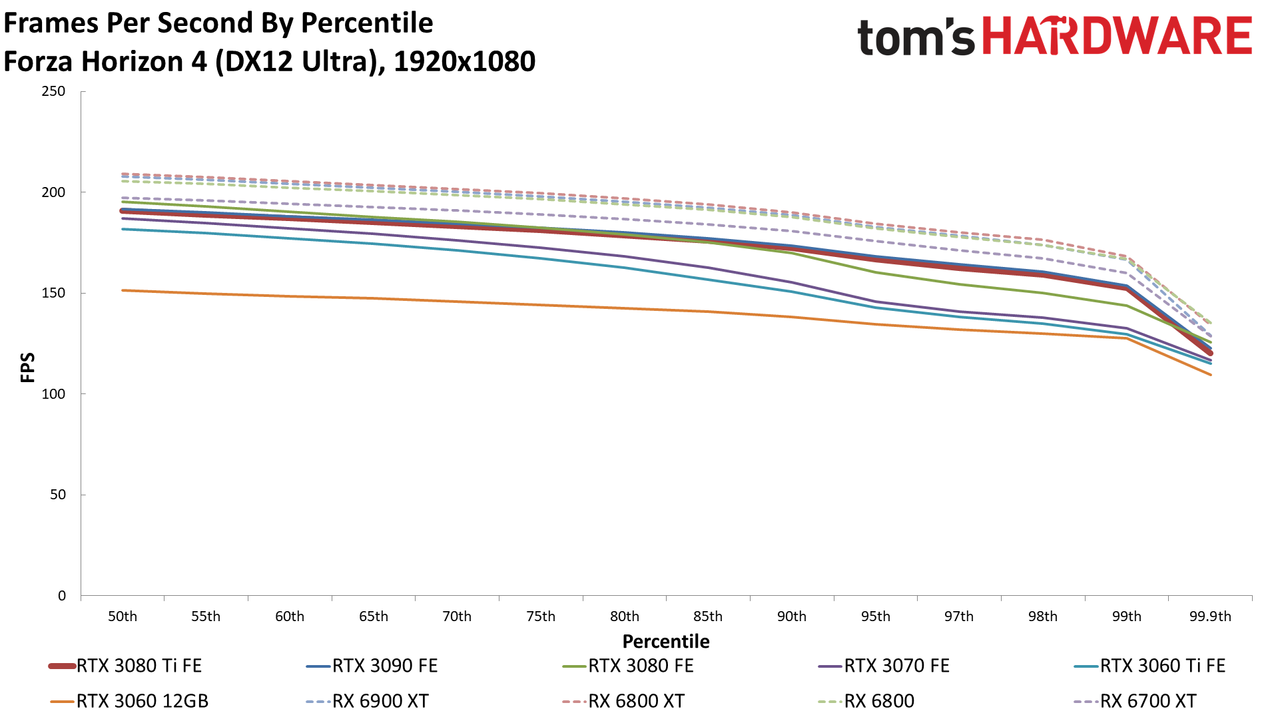 GeForce RTX 3080 Ti 1080p standard gaming charts