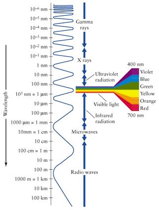 Our eyes are sensitive to light which lies in a very small region of the electromagnetic spectrum labeled "visible light". This "visible light" corresponds to a wavelength range of 400 - 700 nanometers (nm) and a color range of violet through red.
