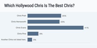 Best Chris/ Worst Chris CinemaBlend poll