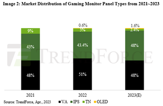 Gaming monitor sales charts.
