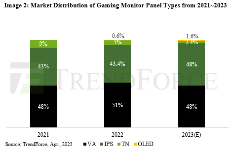 Gráficos de ventas de monitores de juegos.