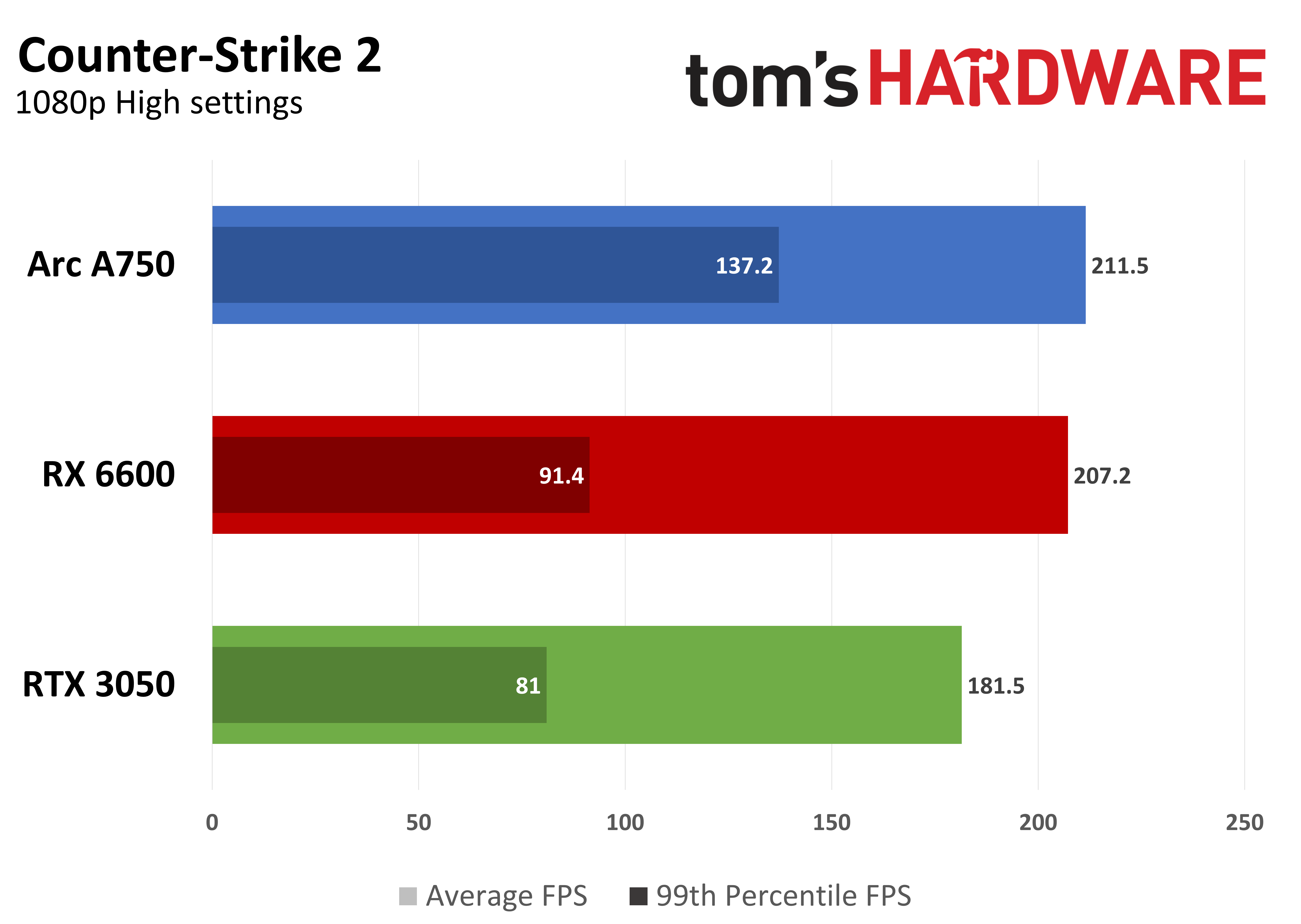 Game performance graphs showing average FPS and 99th percentile FPS at 1080p
