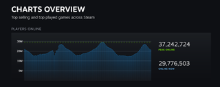 Steam concurrent user chart as of August 26 2024