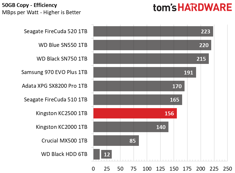 Kingston KC2500