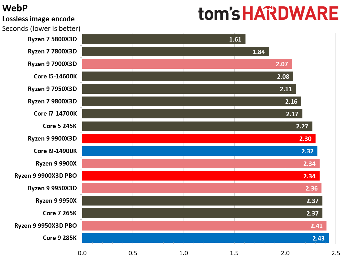 Ryzen 9 9900X3D Review