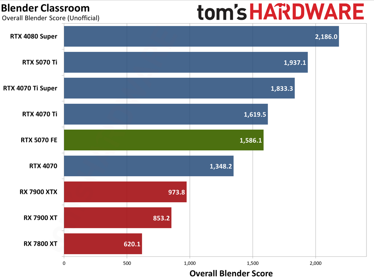 Nvidia GeForce RTX 5070 Founders Edition performance charts