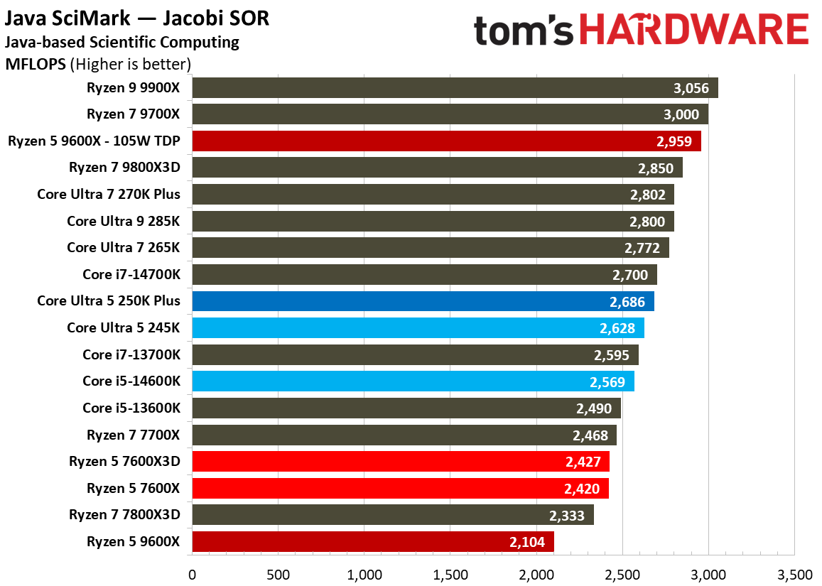Intel Core Ultra 5 250K Plus