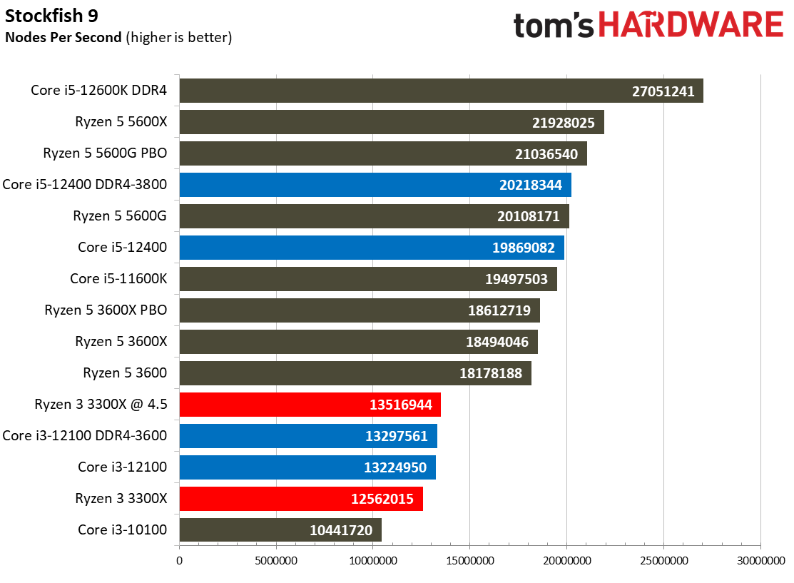 Core i3-12100 Gaming benchmarks