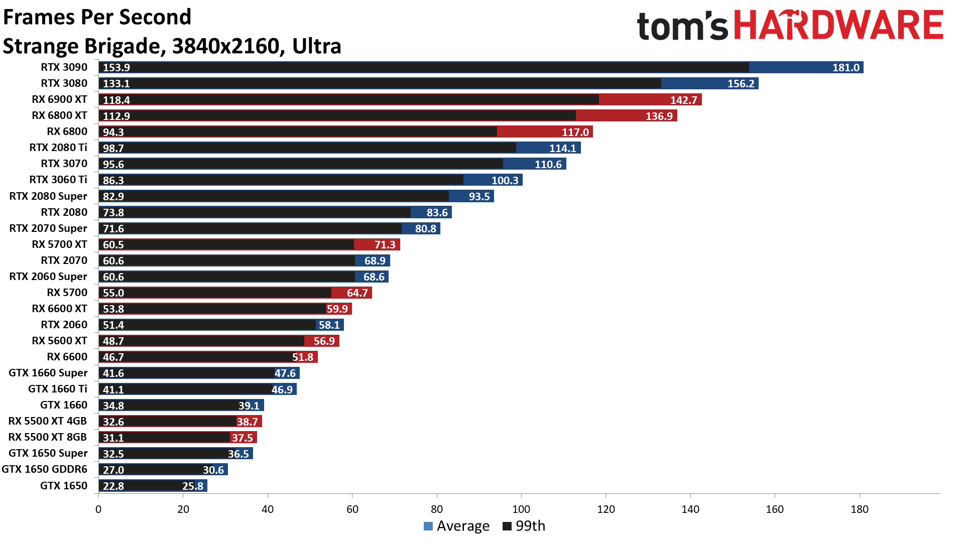 The Best Graphics Cards performance charts