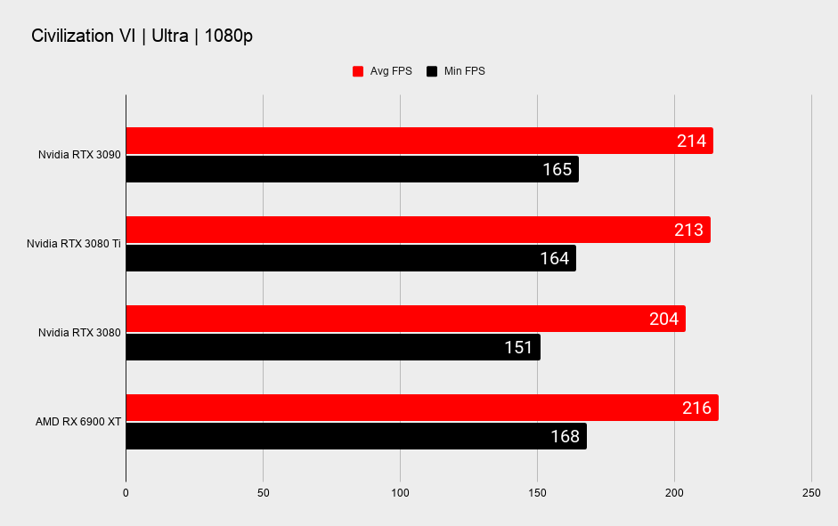 Nvidia RTX 3080 Ti benchmarks across various games at 1080p