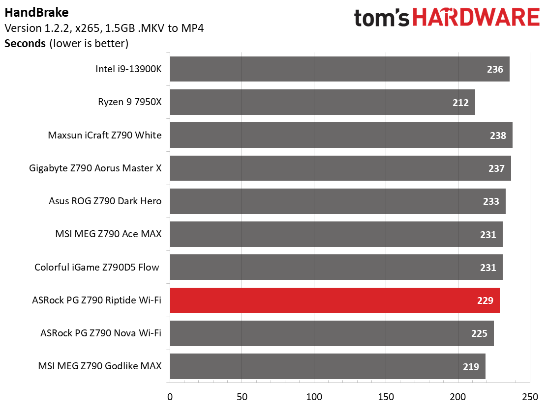 ASRock PG Z790 Riptide