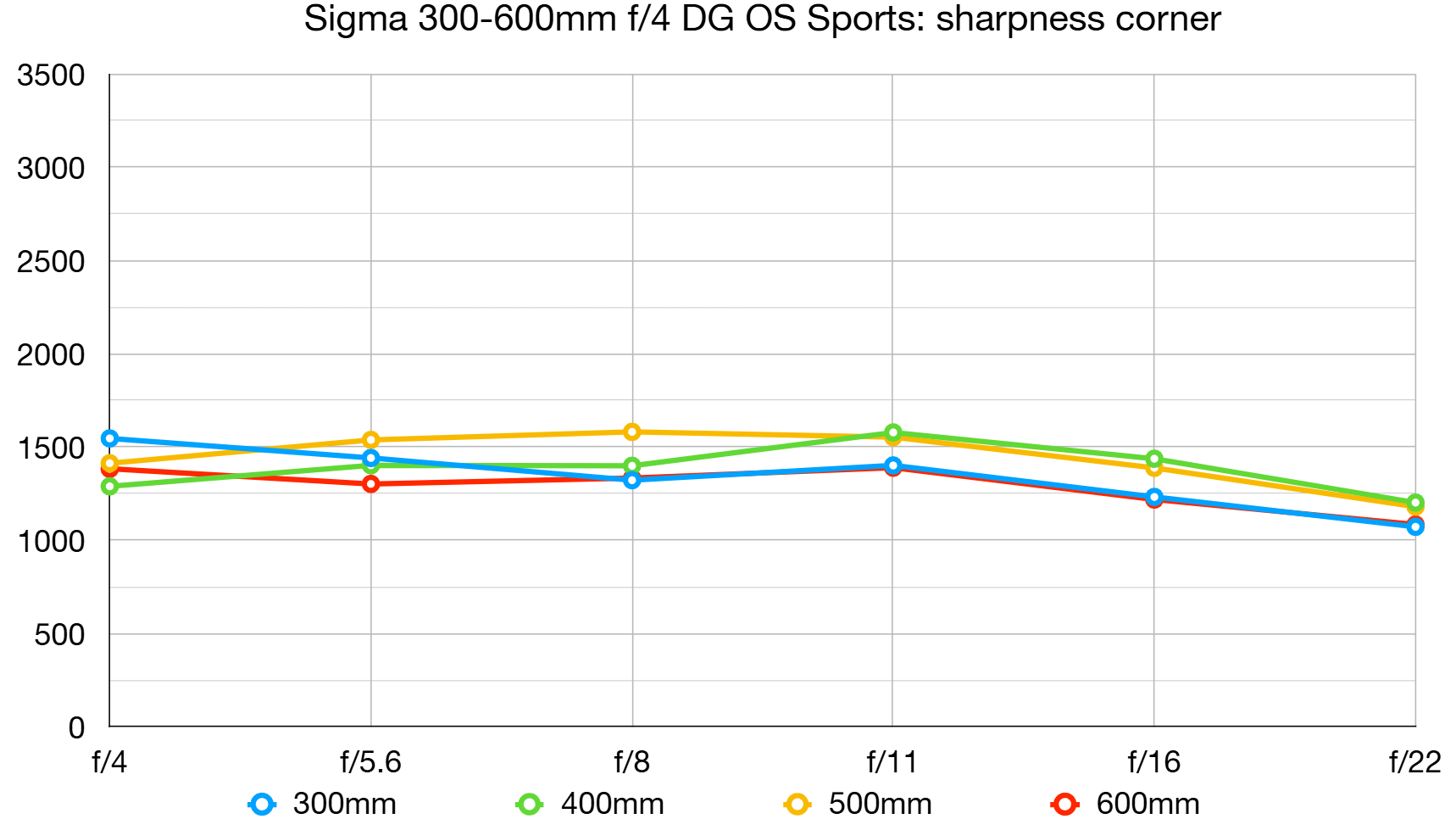 Sigma 300-600mm f/4 DG OS Sports lab graph