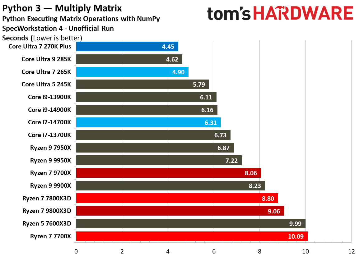Intel Core Ultra 7 270K Plus