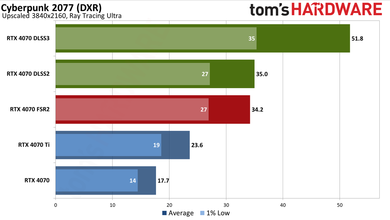 Nvidia GeForce RTX 4070 DLSS and FSR upscaling benchmarks