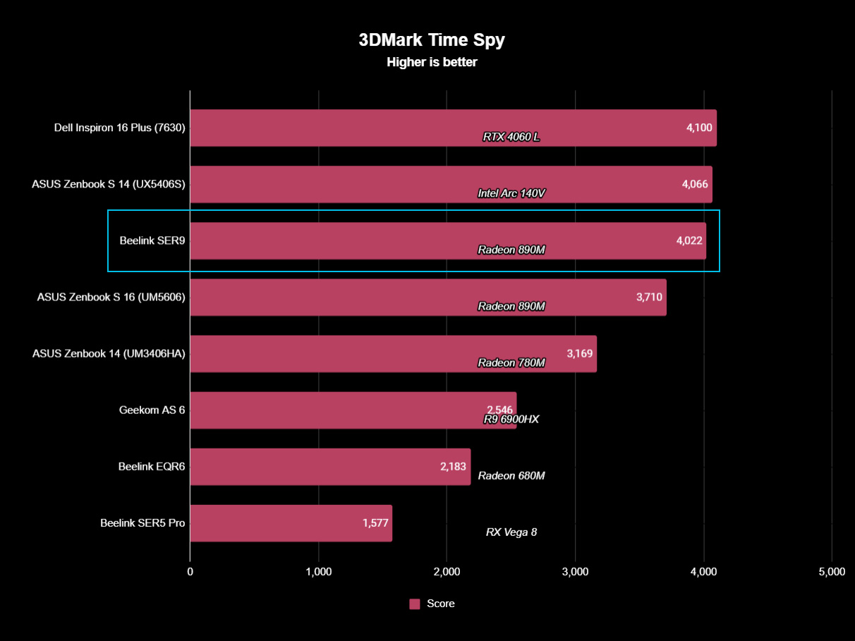 Beelink SER9 Benchmarks