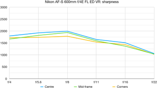 Nikon AF-S 600mm f/4E FL ED VR lab graph
