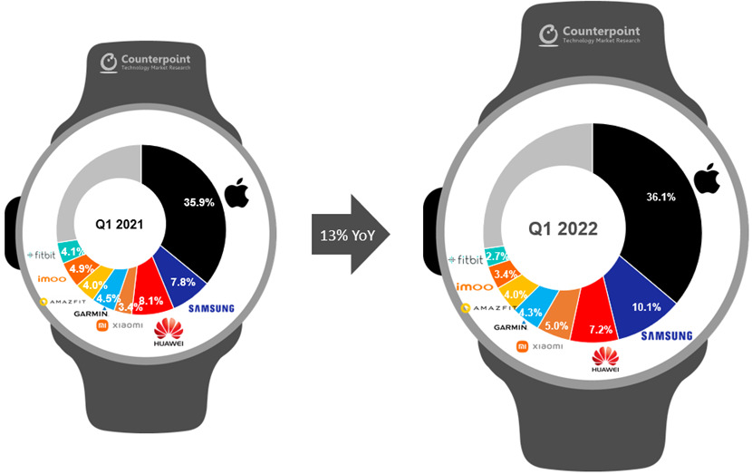 Counterpoint Research smartwatch market share Q1 2022