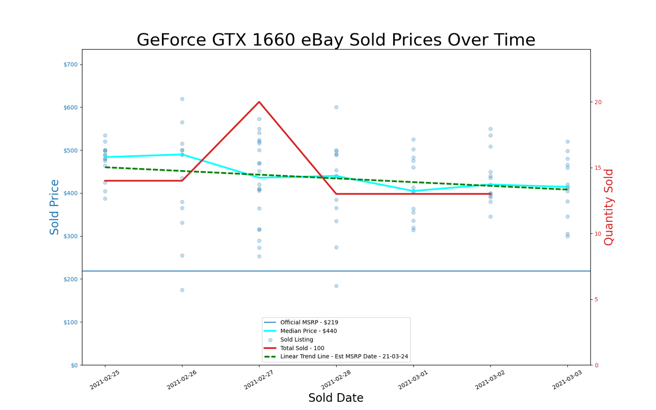 GPU pricing index, Feb 25 &ndash; Mar 03, 2021