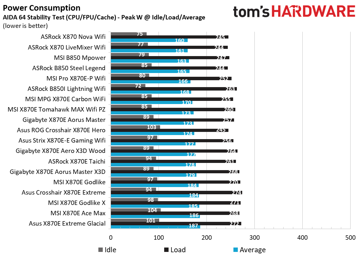 Asus ROG Crosshair X870E Glacial - Power consumption