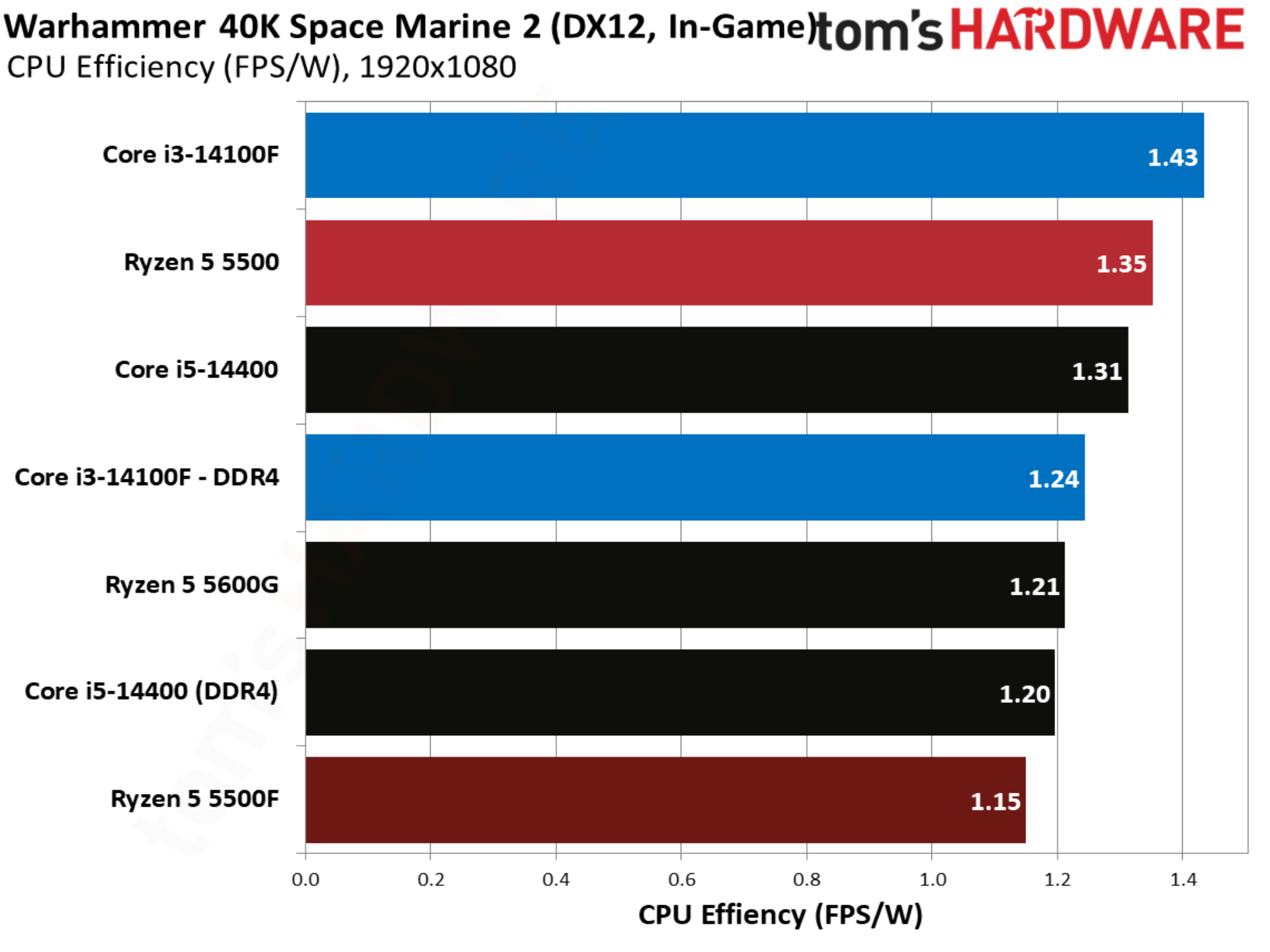Warhammer 40K Space Marine 2 benchmarks
