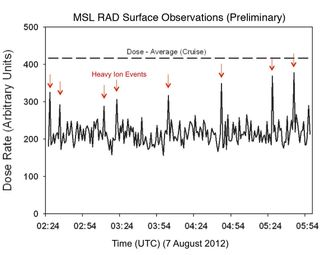 The first radiation measurements on Mars, taken by Curiosity's RAD instrument.