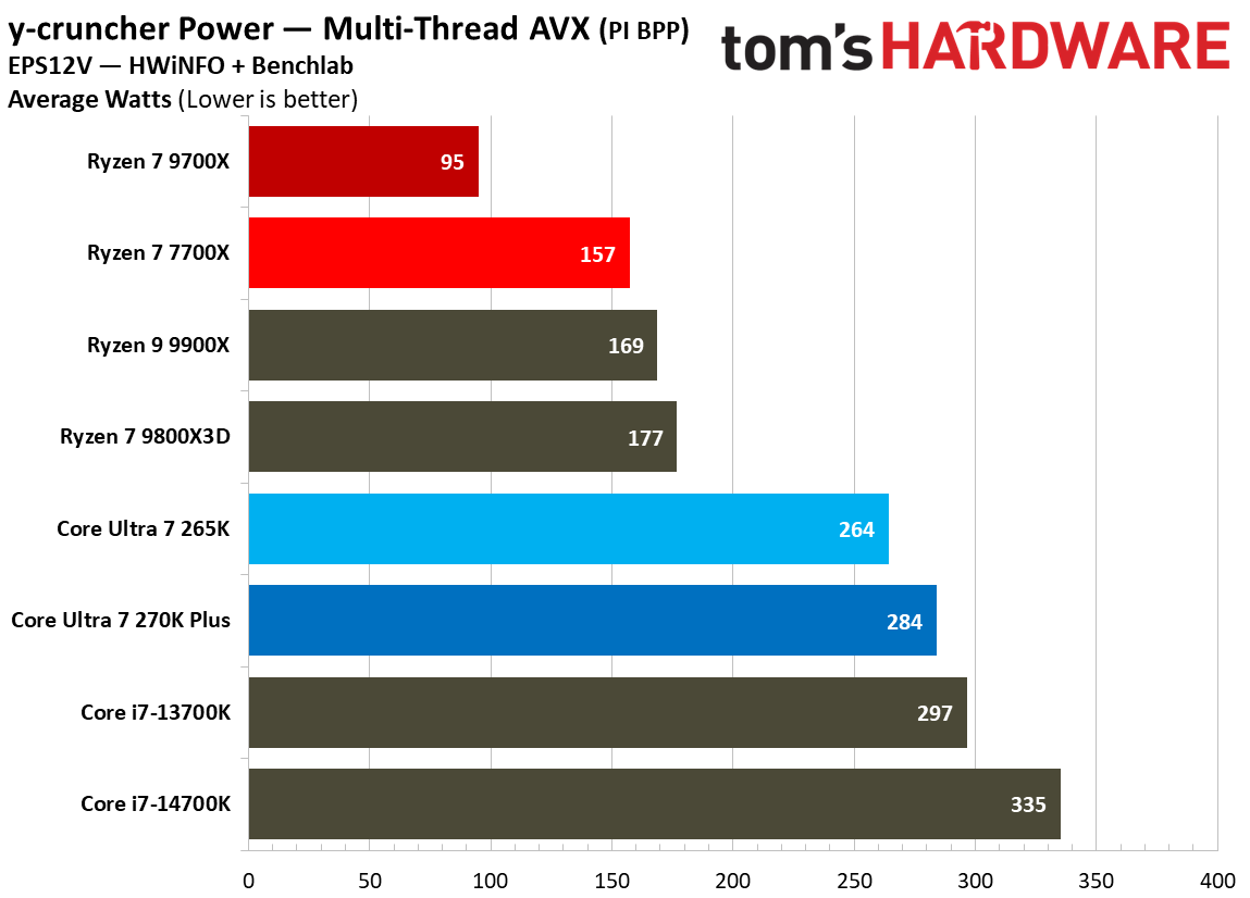 Power consumption for 270K Plus and 9700X.