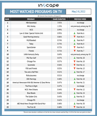 Most-watched shows on TV by percent shared duration May 2-8.