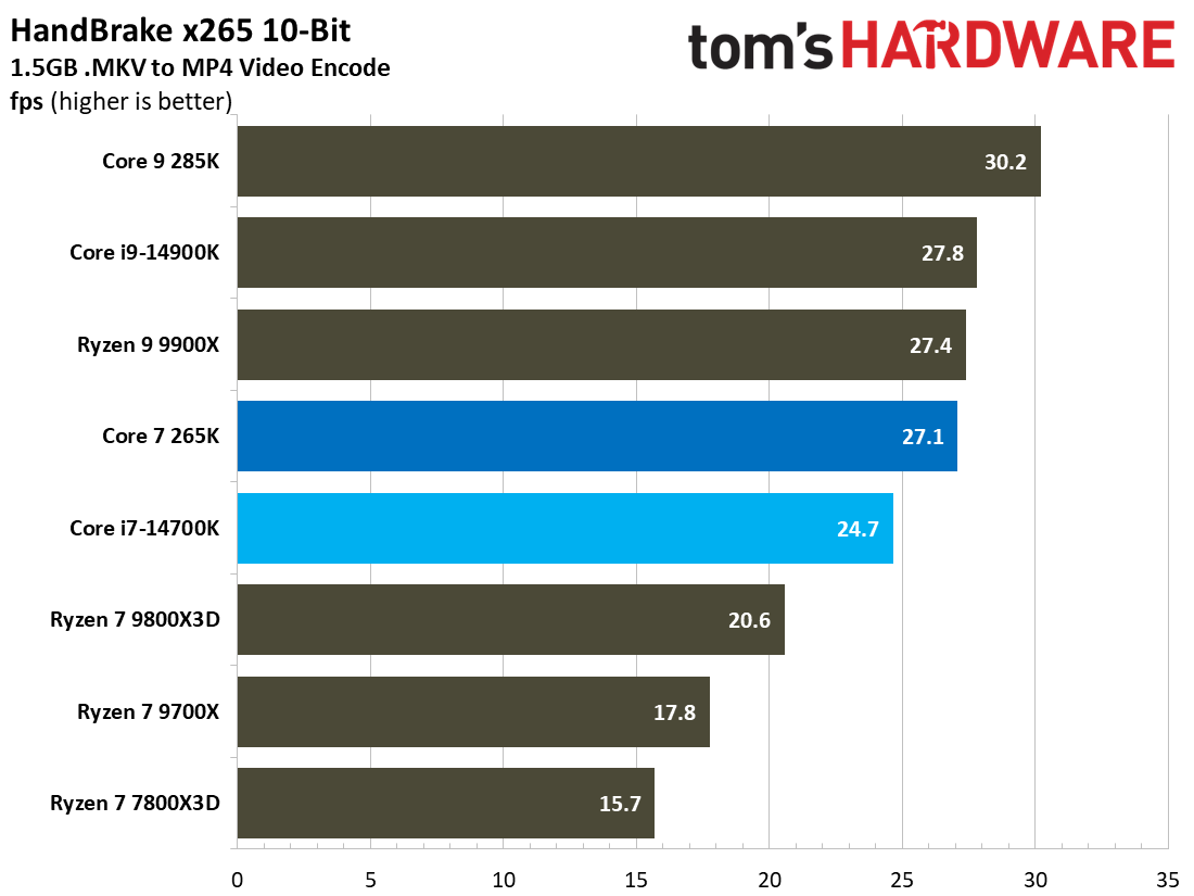 Core Ultra 7 265K vs Core i7-14700K