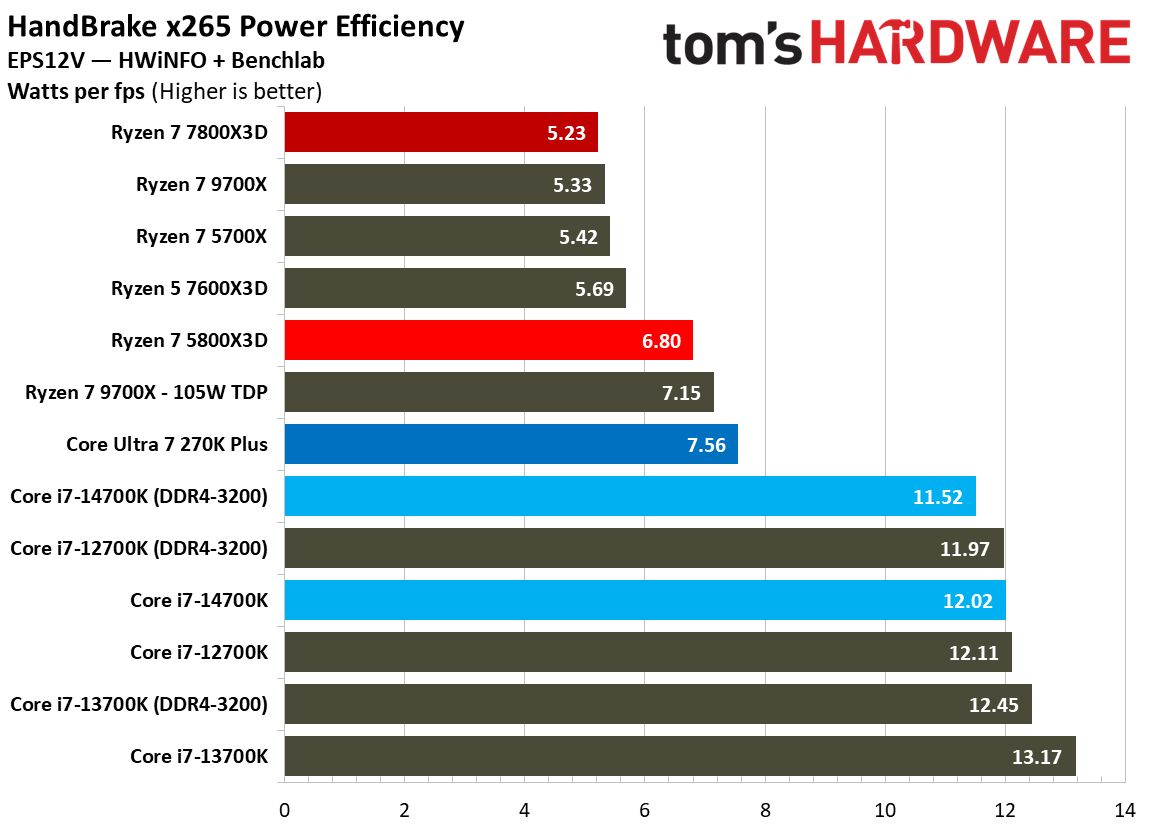 AMD Ryzen 7 5800X3D
